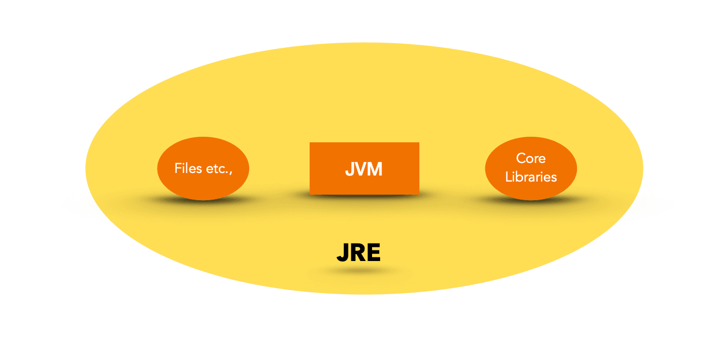 What is JRE? The JRE (Java Runtime Environment) is an essential component of the Java ecosystem.